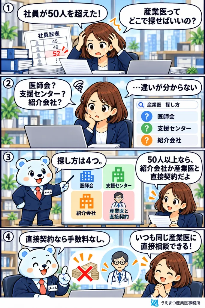 4コマ漫画「京都で産業医を探すには?」:社員が50人を超えて産業医の探し方に迷う人事担当者に、メーくんが探し方は医師会・支援センター・紹介会社・産業医との直接契約の4つで、50人以上なら紹介会社か直接契約、直接契約なら手数料なしでいつも同じ産業医に直接相談できると説明する