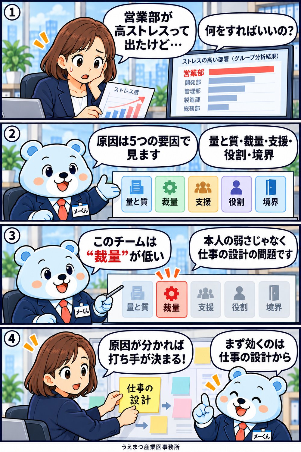 4コマ漫画：集団分析で営業部が高ストレスと出て困る人事担当者に、メーくんが職場ストレスの5つの要因と「仕事の設計」から対策する考え方を説明