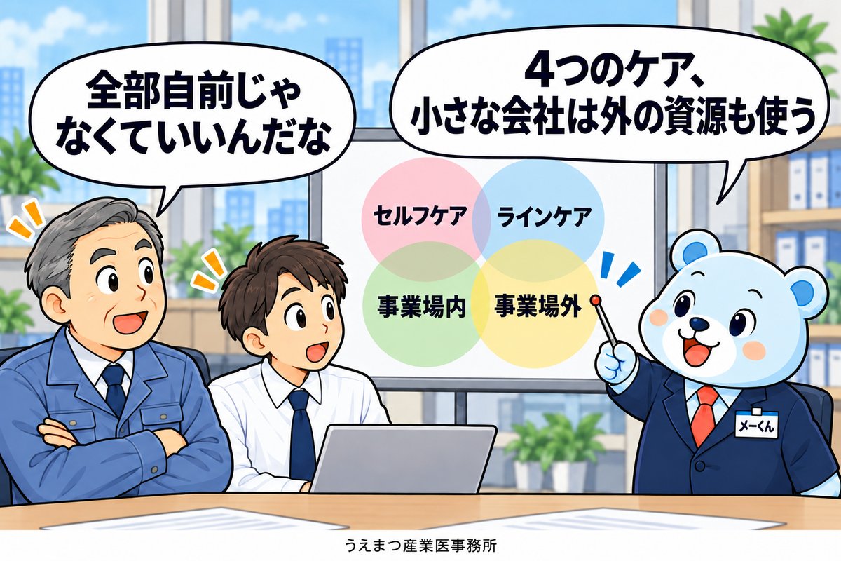 1コマ漫画:4つのケア(セルフケア・ラインケア・事業場内・事業場外)の図。小さな会社は外の資源も使ってよい