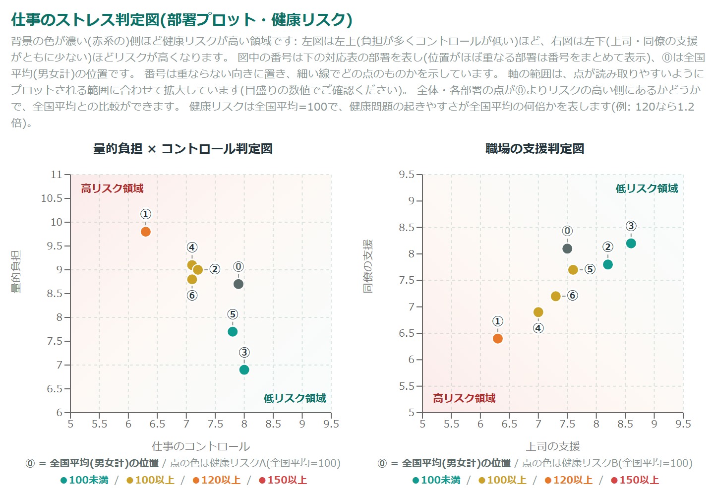 ストレスチェックWebの集団分析報告書(デモ)「仕事のストレス判定図」の画面